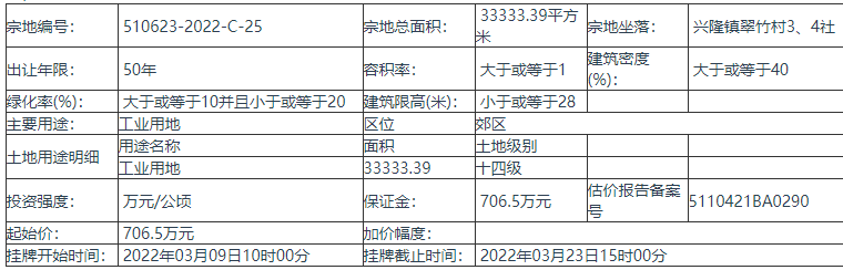德阳中江县挂牌出让1幅地块，起始价：706.5万元