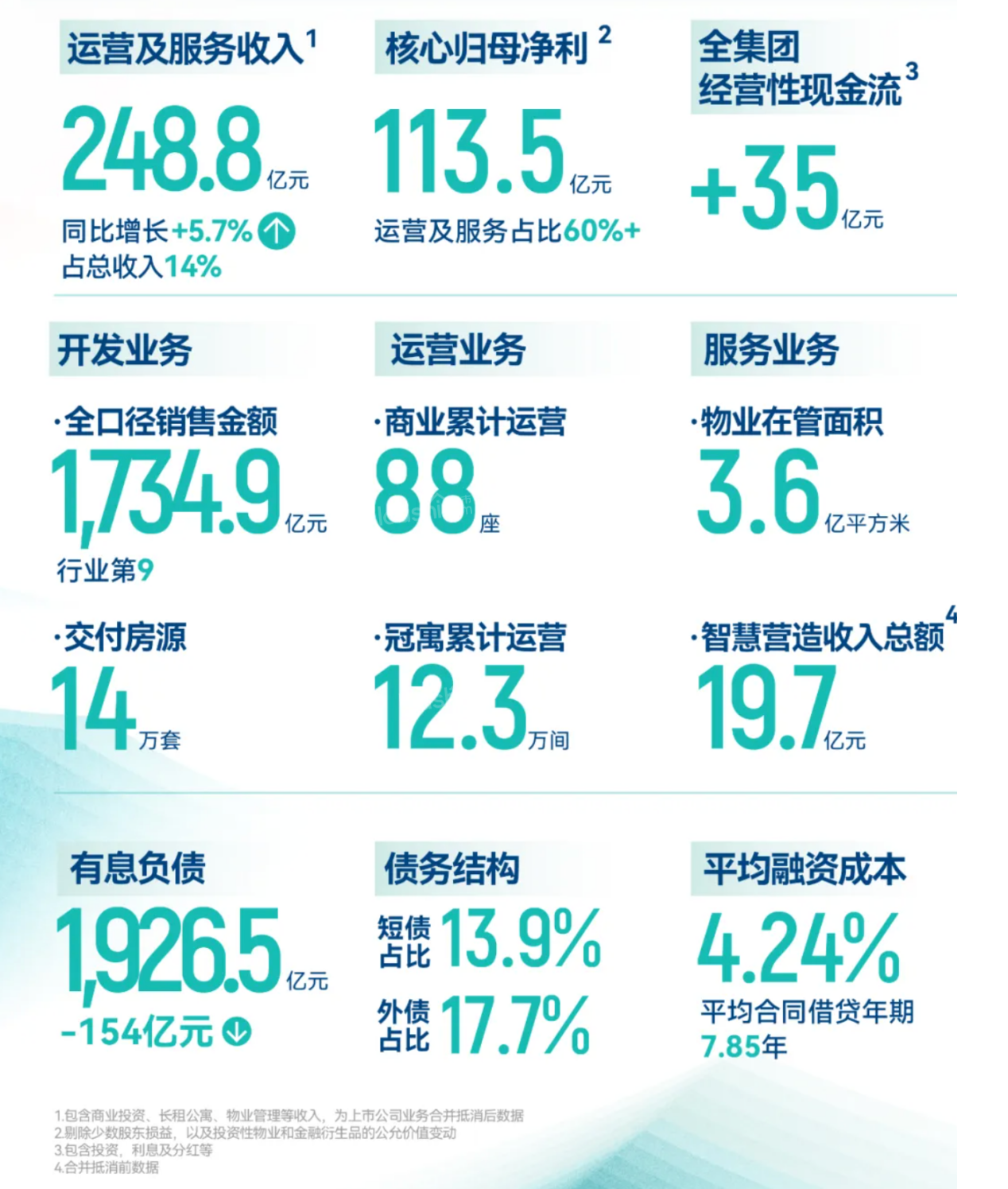 领冠贵阳一季度住宅销售额TOP1，龙湖诠释长期主义的力量！