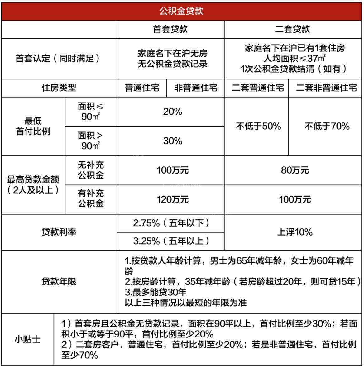 2023上海买房政策规定是什么？限购、贷款政策一览