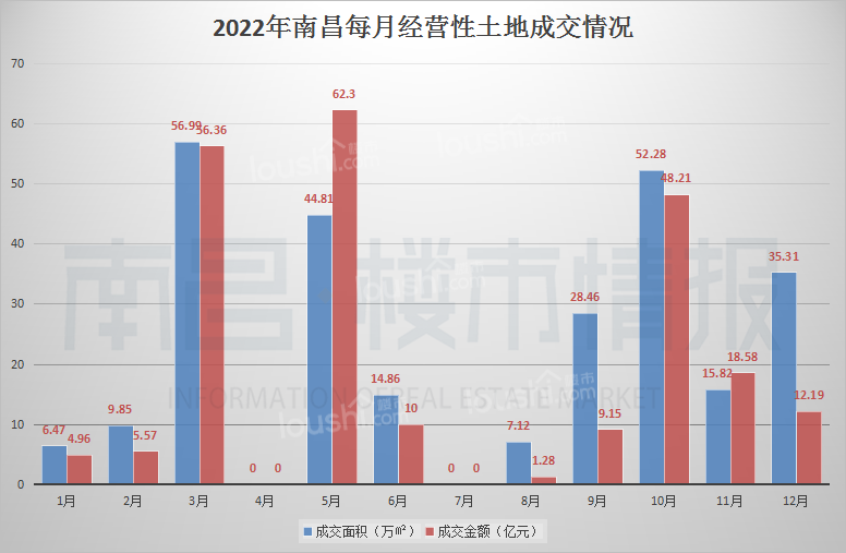 2022年南昌全年土地拍卖成交216.41亿元，南昌县成交15宗