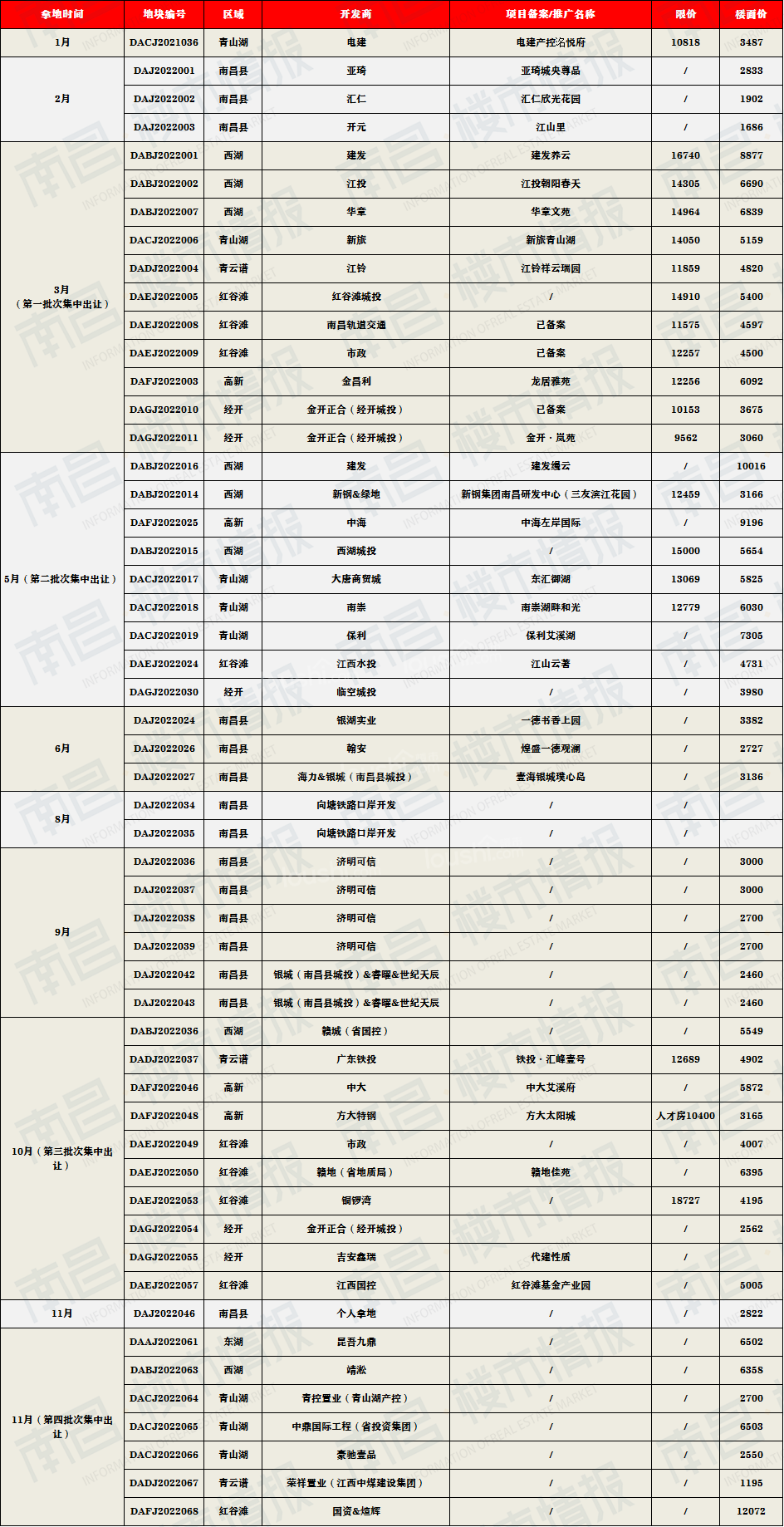 2022年南昌全年土地拍卖成交21641亿元南昌县成交15宗