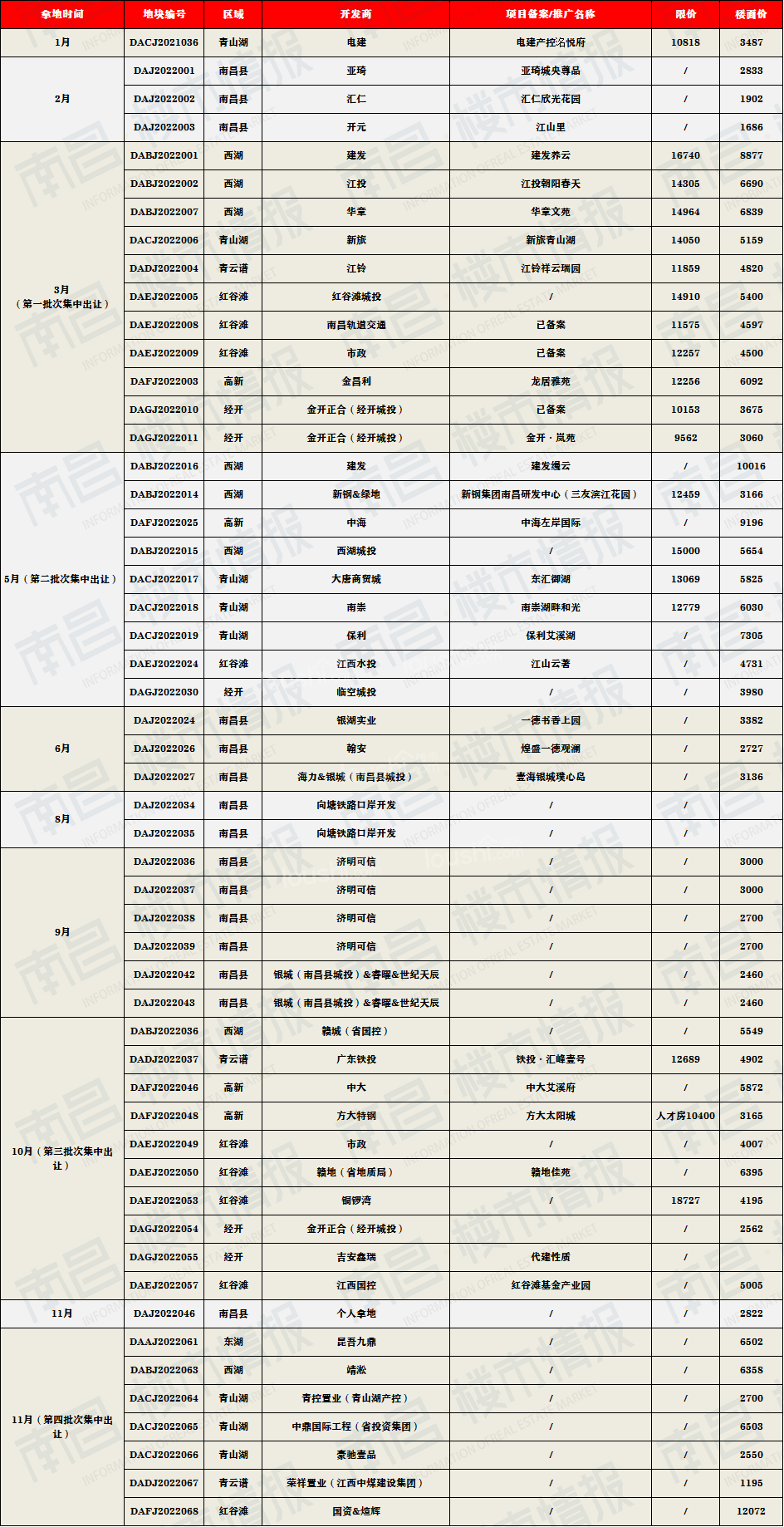 2022年南昌全年土地拍卖成交216.41亿元，南昌县成交15宗