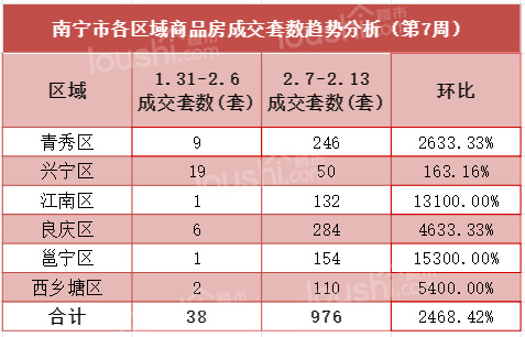 南宁楼市：春节后首周成交量涨幅达2400%