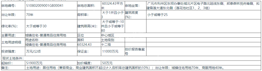四川广元拍卖出让1宗地块 宗地总面积60324.43平方米