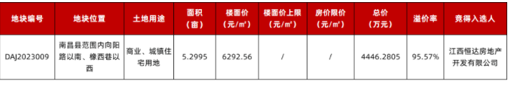 【南昌5月土拍】最高溢价95.57%！江西恒达、煌盛拿地！