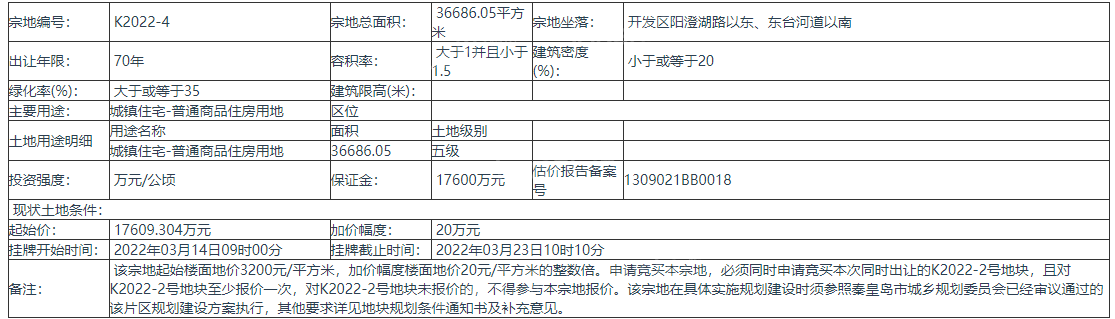 秦皇岛挂牌出让4宗地 起始价总计70929.3925万元