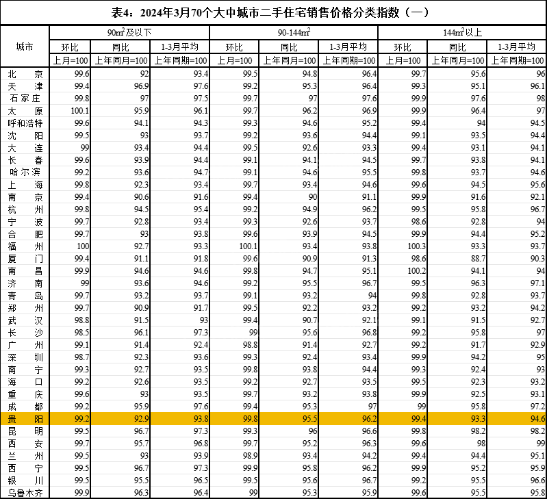 2024年3月最新70城房价销售价格情况→贵阳房价变化！