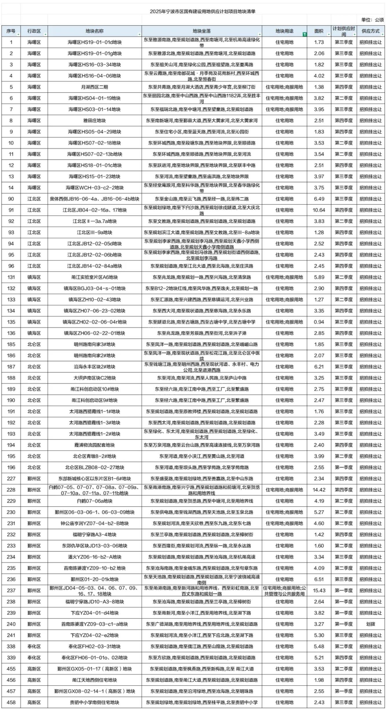 宁波2025年供地计划 60宗住宅用地将入市！（附宅地信息）