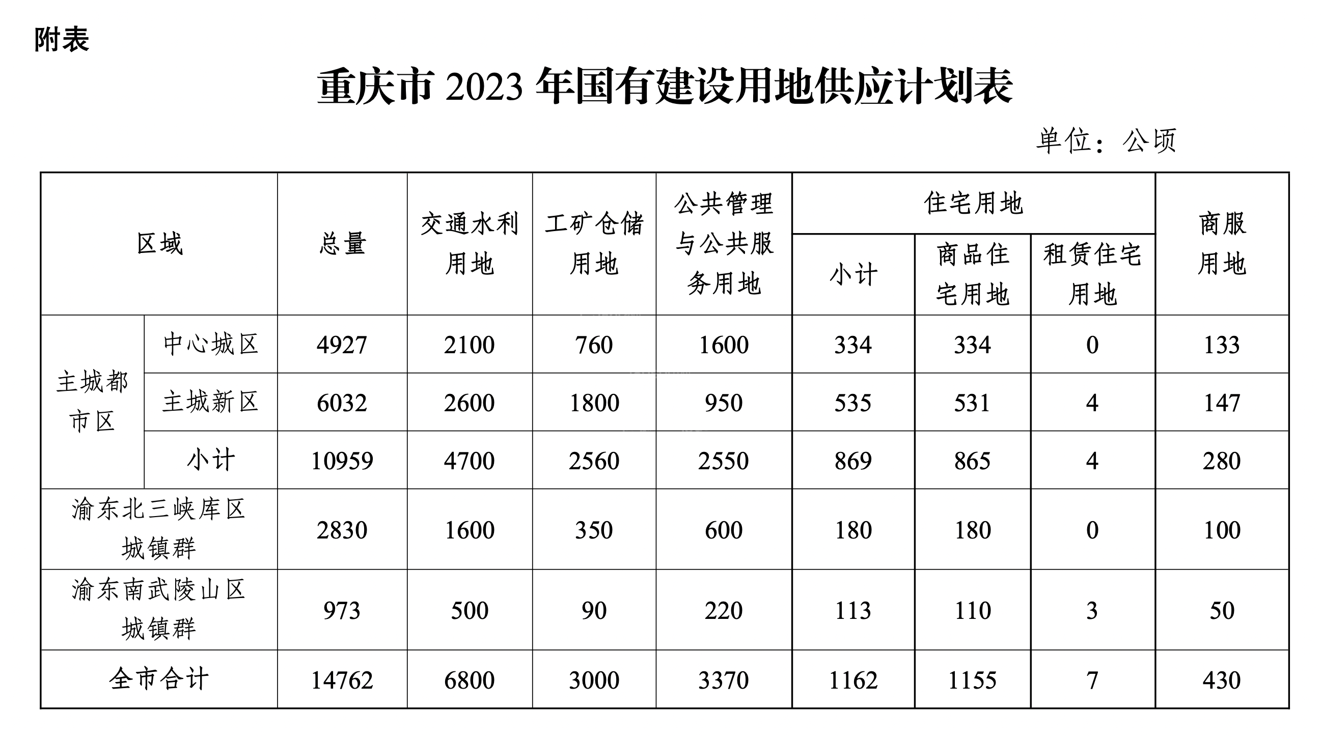 2023年重庆计划供应建设用地14762公顷，住宅供地同比减半