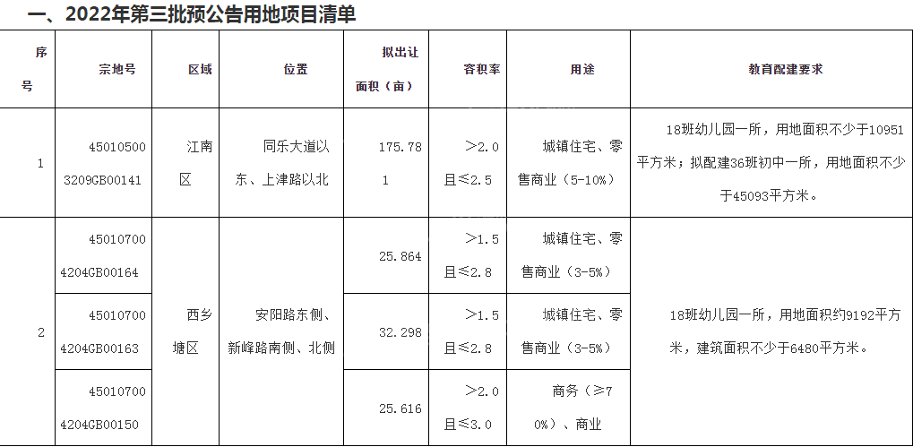 南宁市拟出让一批用地，要求配建初中、幼儿园等