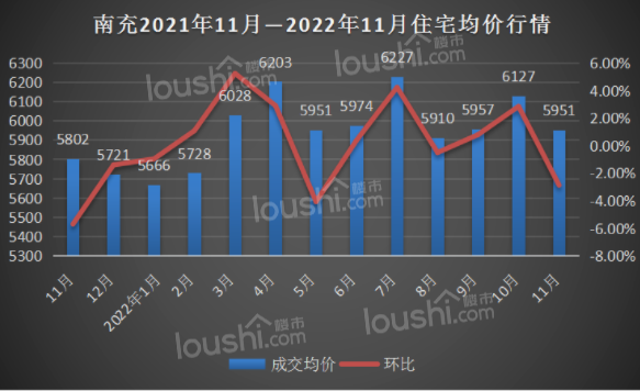 南充市11月共计销售1315套房！销量呈上涨趋势