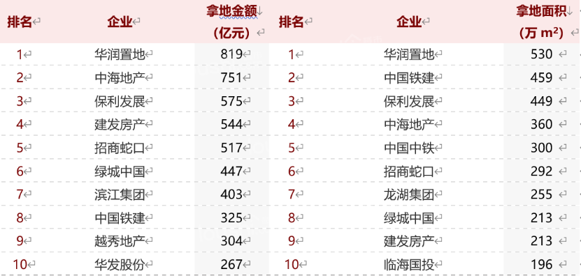 2022年1-11月企业拿地总额排行TOP10有哪些？ 哪些城市民企拿地最厉害？