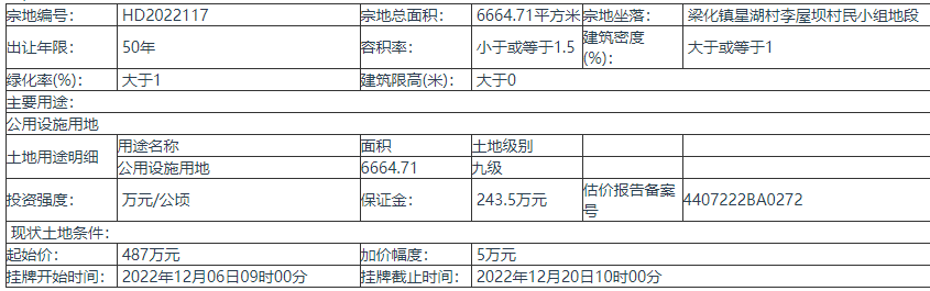 惠州1宗地挂牌出让 出让年限50年 起始价487万元