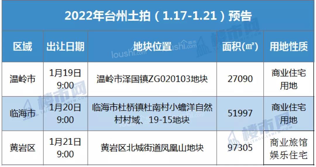 土拍周预告（1.17-1.21）|总起价近6亿！台州这3宗商住地进入网拍倒计时