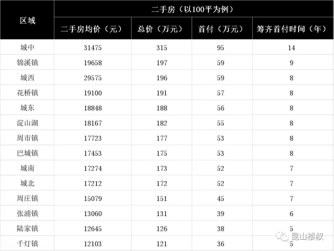 吓死人的房价收入比！在昆山，你还会买房吗？