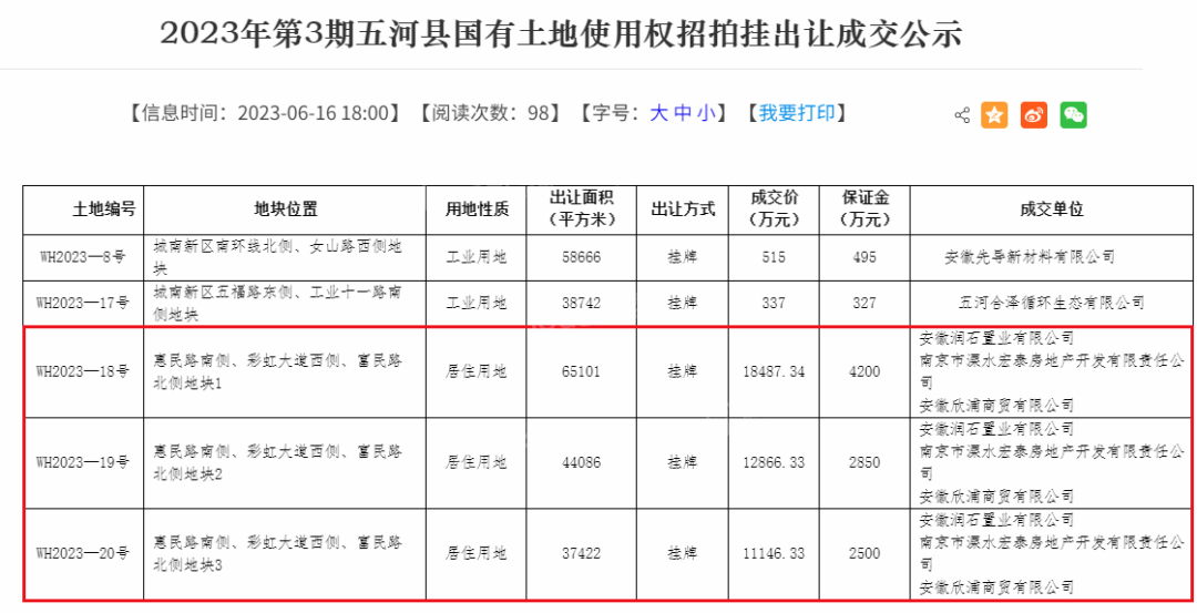 蚌埠五河县3宗住宅地块成功出让，成交总价4.25亿！