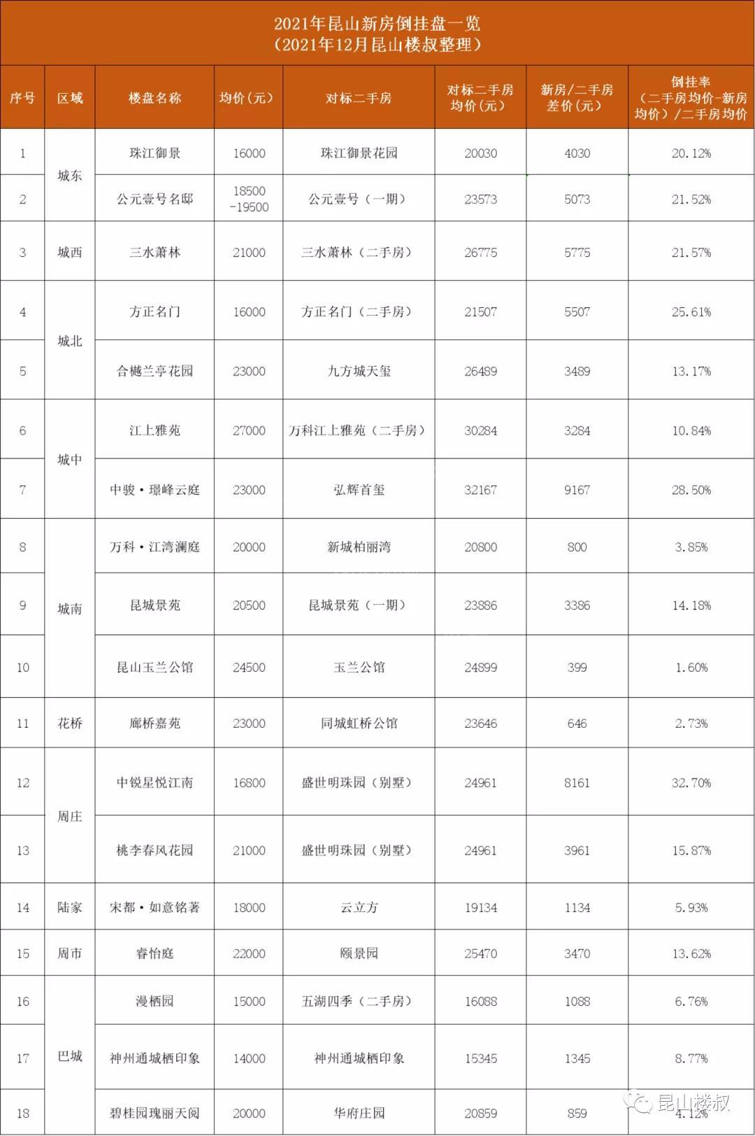 盘点2021昆山18大倒挂盘，最高倒挂9000元/平！