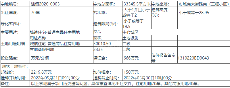 张家口有1宗地块挂牌出让，出让年限70年