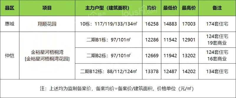 7月首周惠州3盘新增住宅供应，惠城翔顺花园新品房源今日开盘！