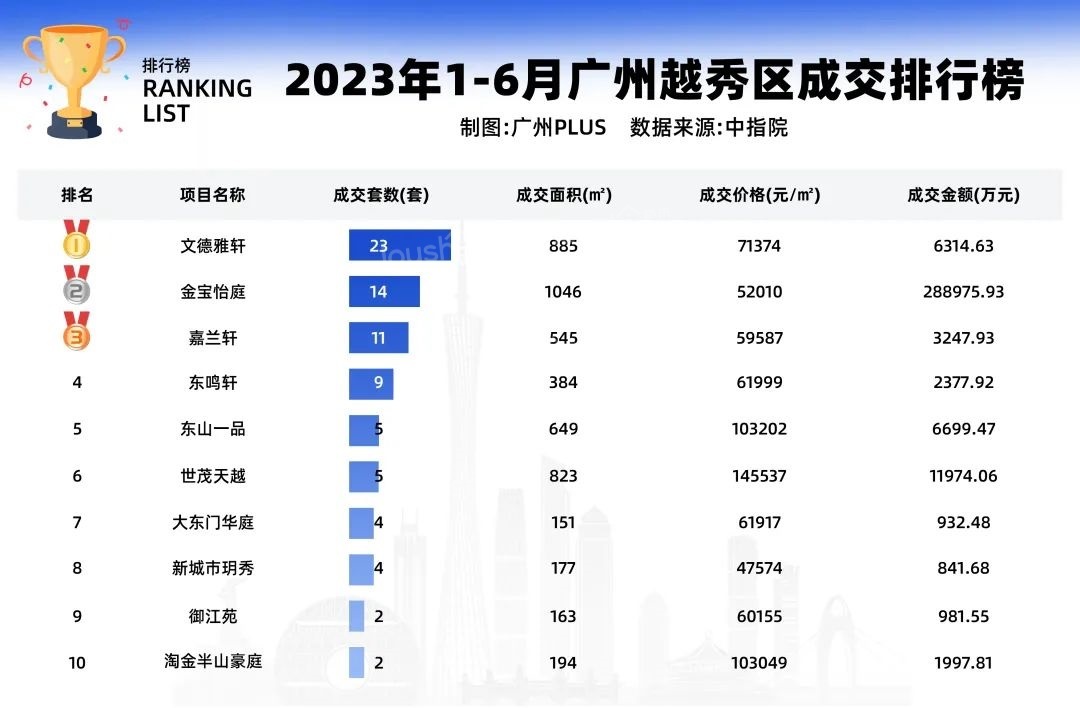 2023上半年广州楼盘成交排行榜出炉！来看广州购房者都在买哪些房子？