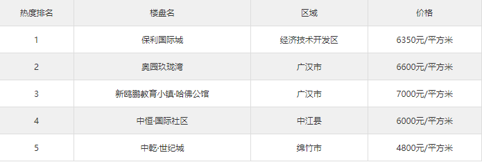 德阳当前五居室关注度排行榜出炉，保利国际城最受关注