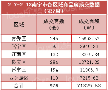 南宁楼市：春节后首周成交量涨幅达2400%