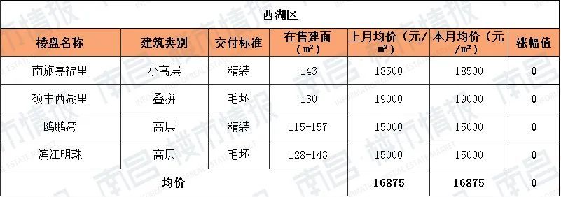 南昌最新房价格走势：连跌6个月，8个区域新房均价下降！