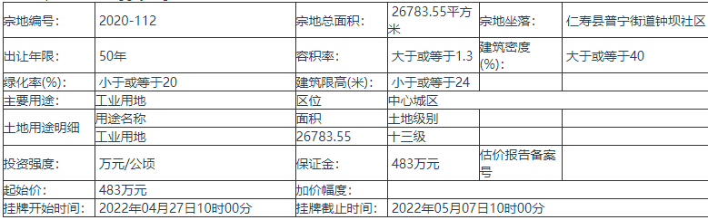 眉山仁寿县挂牌出让（2020-112）地块，起始价483万元