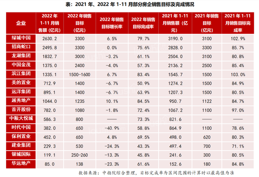 2022年1-11月中国房地产企业销售业绩排行榜TOP15