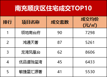 6月南充楼市销售排行榜出炉！这两盘再次登榜