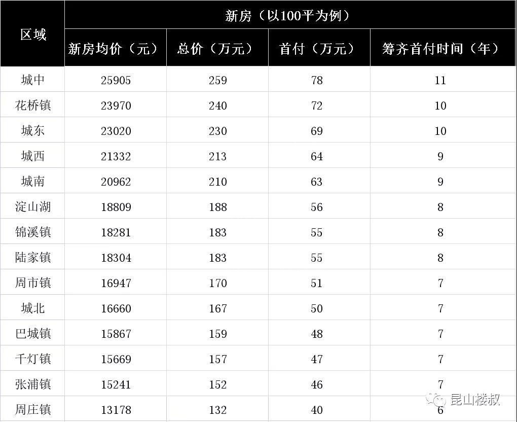 吓死人的房价收入比！在昆山，你还会买房吗？