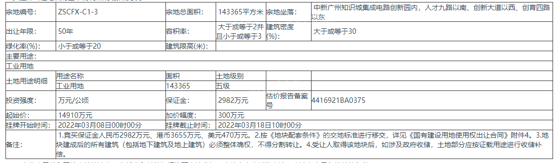 广州挂牌1宗地 宗地总面积143365㎡ 起始价14910万元