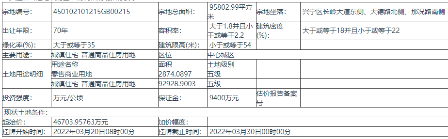 广西南宁挂牌出让1宗地 出让起始价46703.95763万元