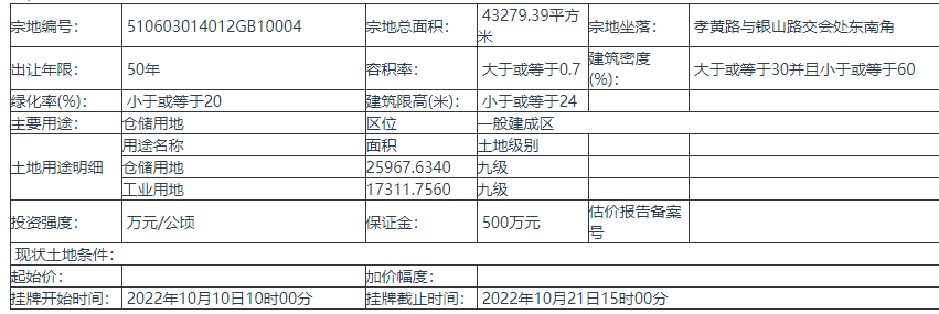 四川德阳挂牌出让1宗地块总面积4327939平方米