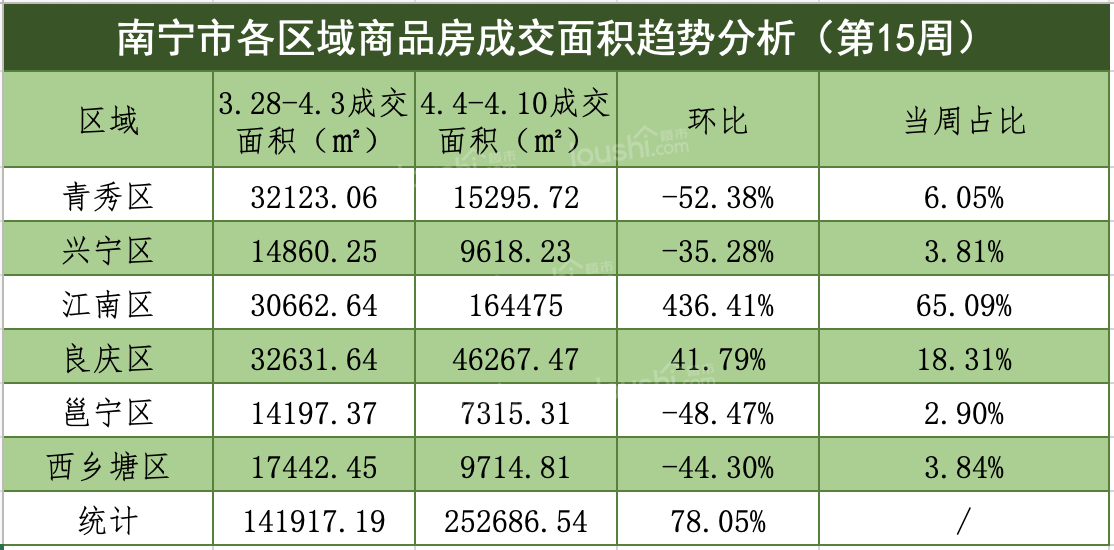 南宁新房成交量持续回升 成交面积25万㎡ 环涨78%