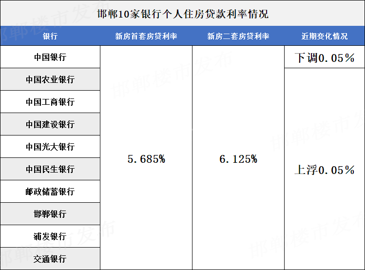 房贷利率降了?摸底邯郸多家银行并未降息,最高5.685%