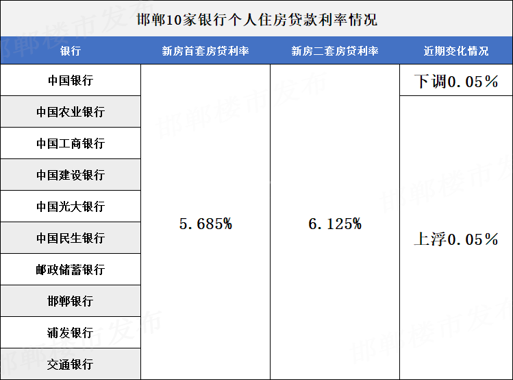 房贷利率降了？摸底邯郸多家银行并未降息，最高5.685％