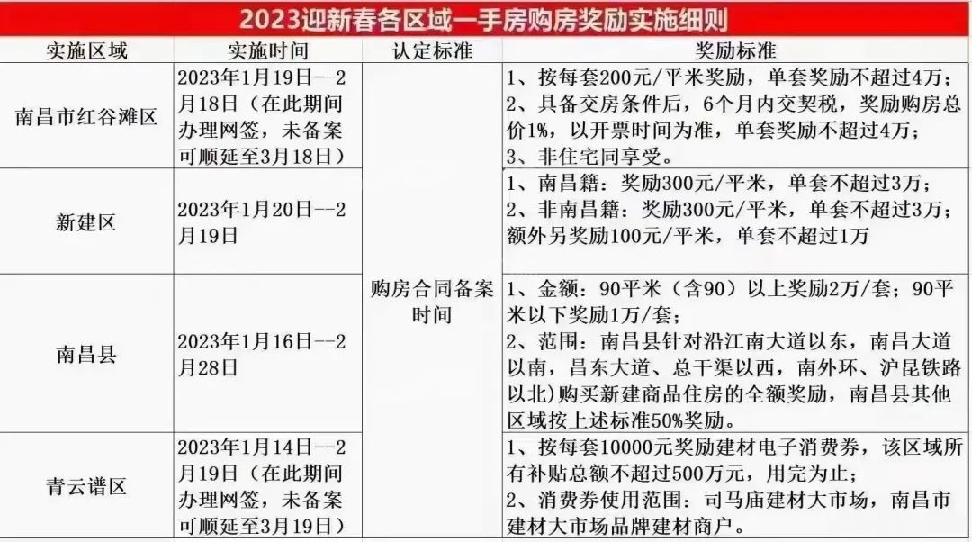 南昌四县区开展迎新春购房补贴活动，最高补贴8万元！