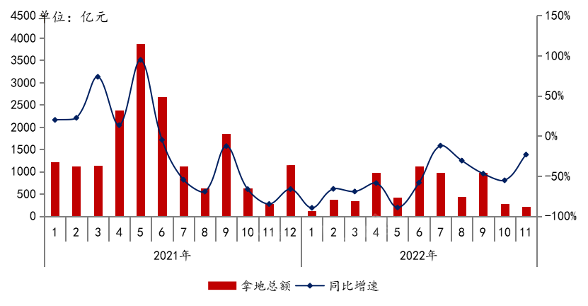 2022年1-11月企业拿地总额排行TOP10有哪些？ 哪些城市民企拿地最厉害？