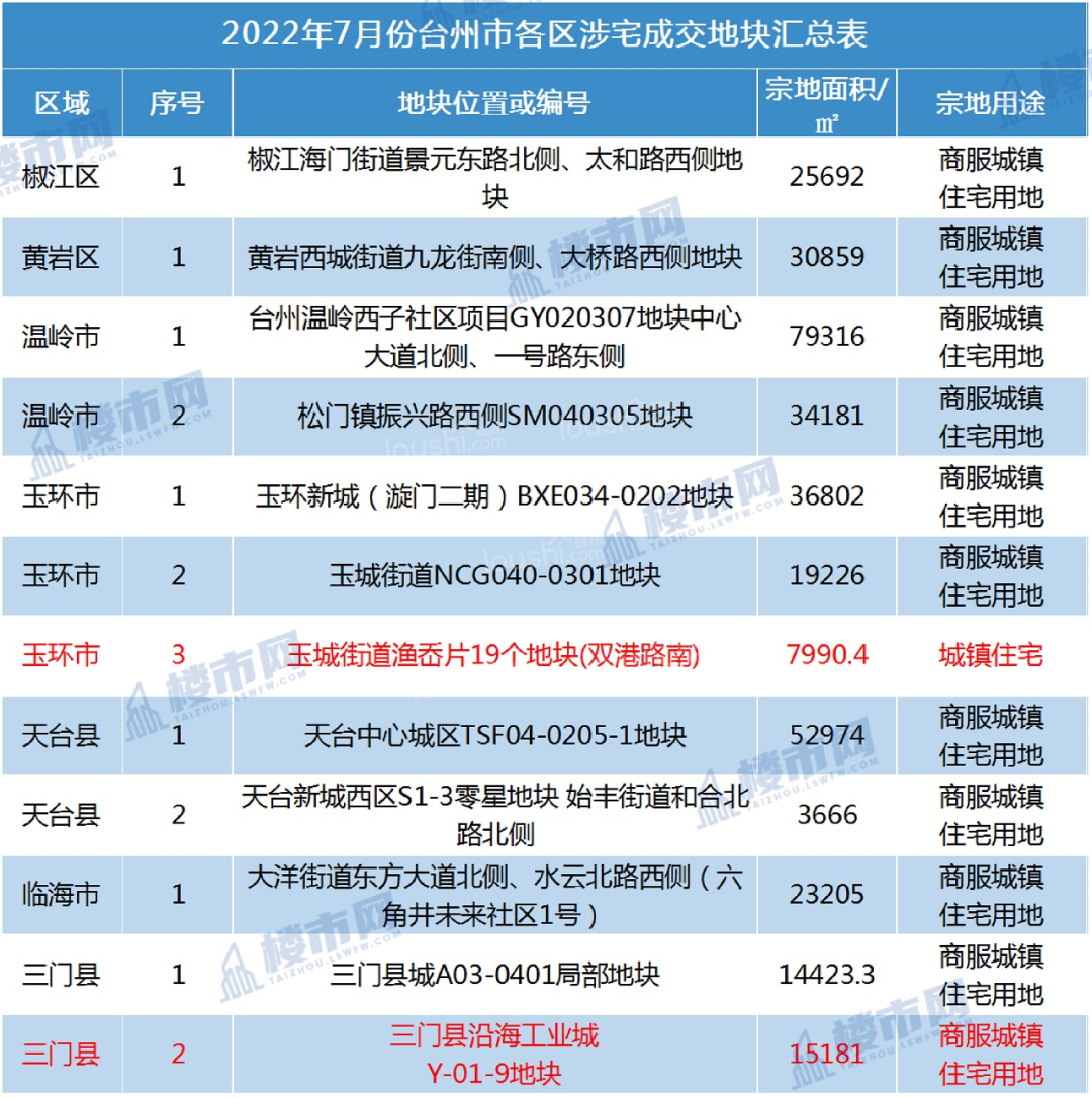 7月楼市上涨！台州商品房成交5775套，土地揽金超51亿