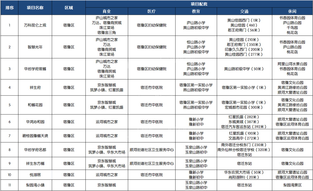 宿迁买房各区楼盘怎么选择？这些有优质配套的项目值得关注！