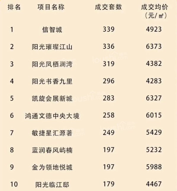 南充楼市1月销量排行榜，看看哪个楼盘卖最好