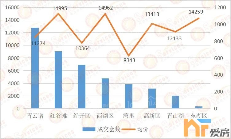 6月南昌新房住宅成交3220套，环比增长77%！