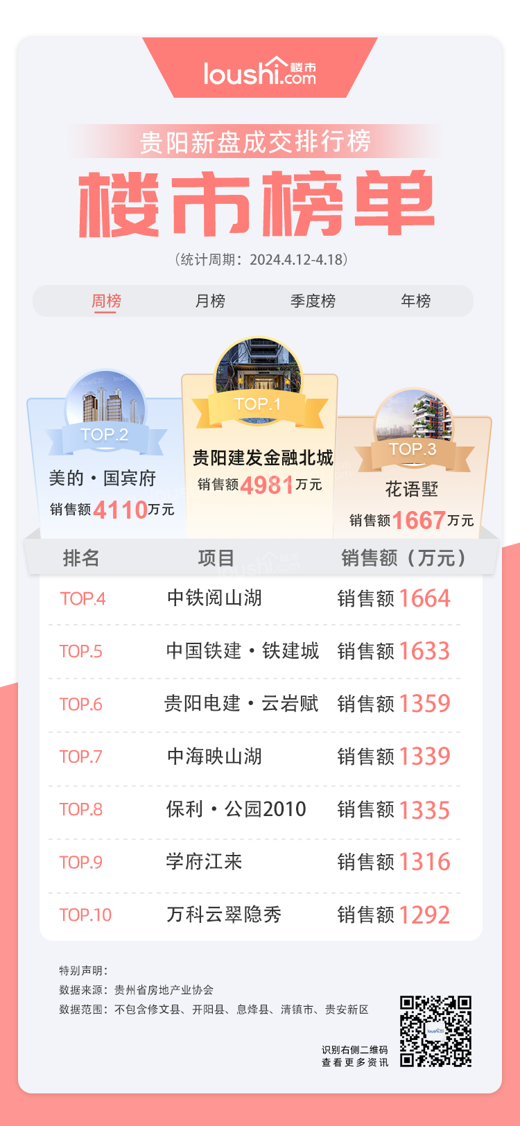 4.12-4.18贵阳楼市榜单（贵州省房协数据）