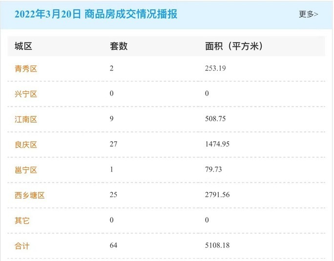 3月20日南宁商品房网签64套 兴宁区成交挂零