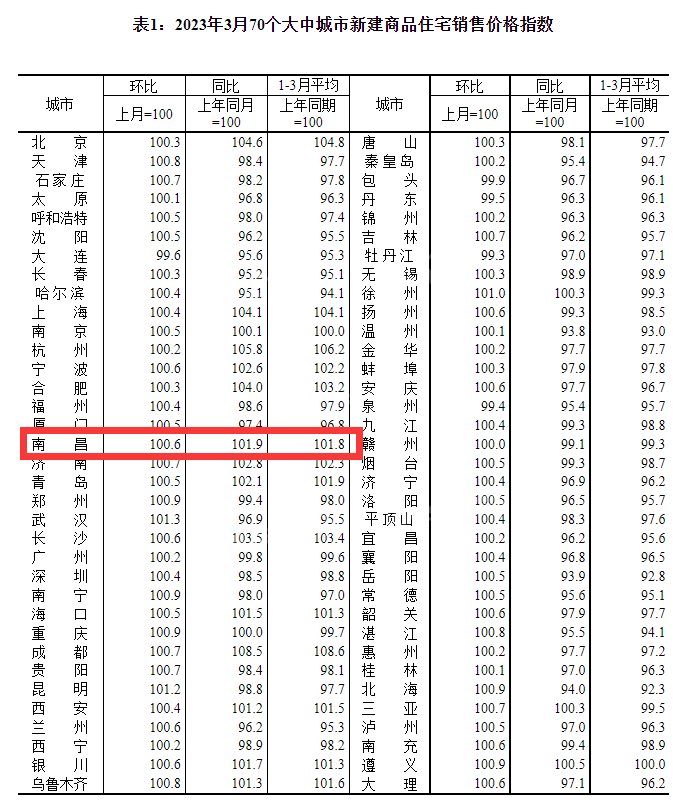 南昌买房，首套房贷利率最低是4.1%