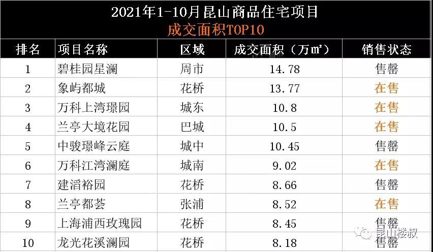 2021年1-10月昆山新房销售TOP10房企榜单出炉！最高67.02亿！