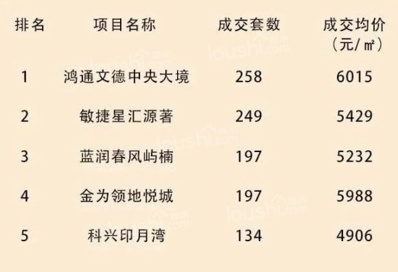 南充楼市1月销量排行榜，看看哪个楼盘卖最好