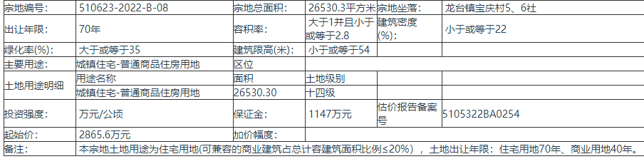 德阳中江县拍卖出让1宗地块，起始价2865.6万元
