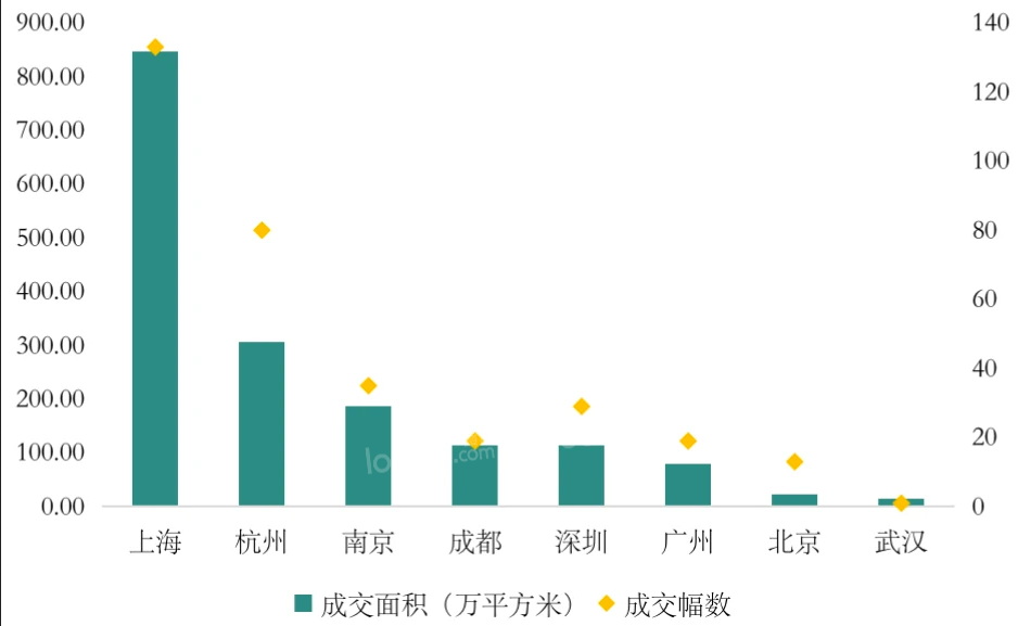 上海规划增加租赁供给成交面积及幅数全国首位